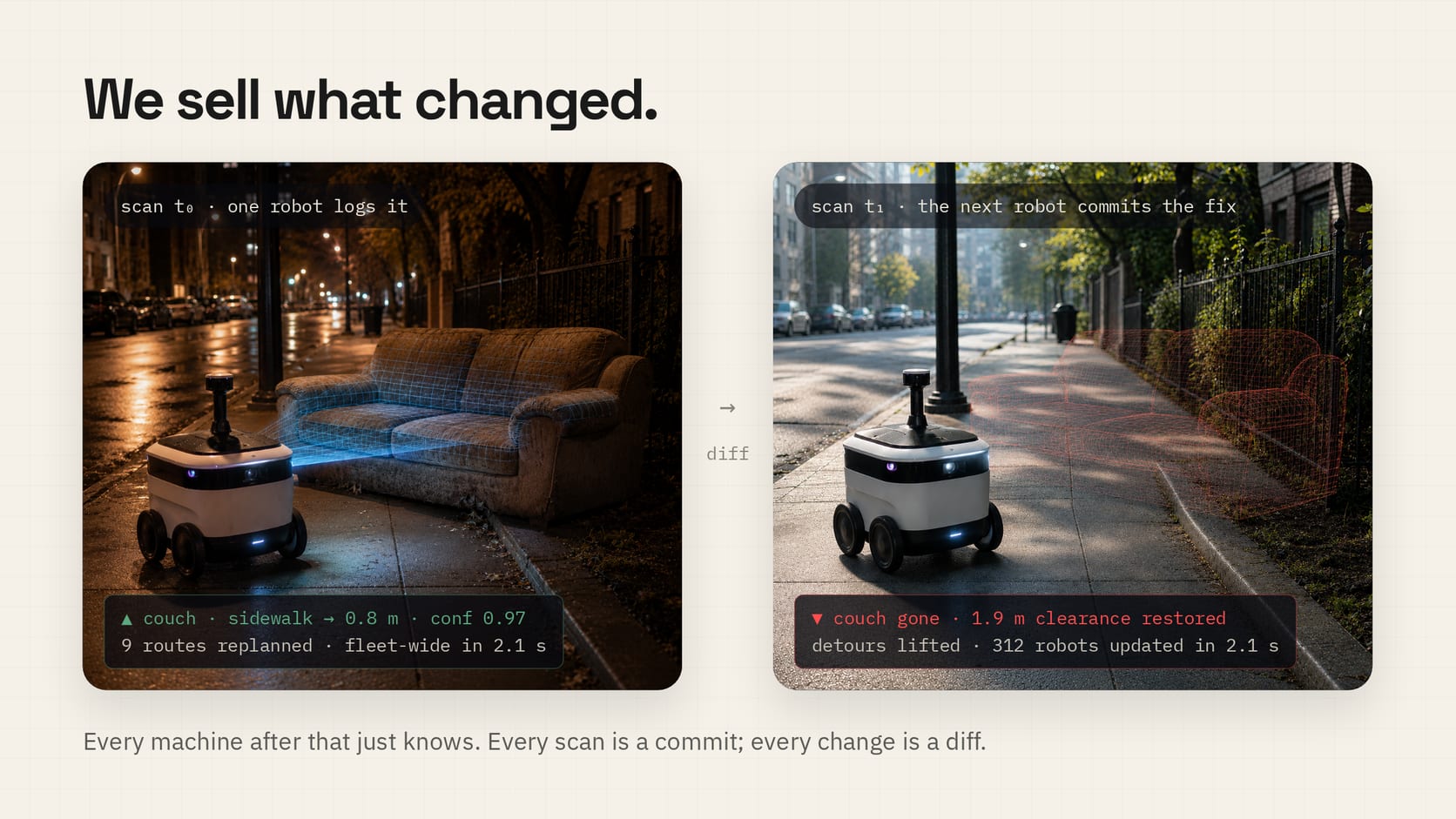 Extensa, in concept: a sidewalk robot logs a couch blocking the pavement, and a later scan records it gone and the clearance restored.